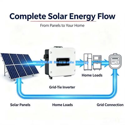 High Efficiency MPPT Grid Tied Solar Inverter Overload & Short Circuit Protection